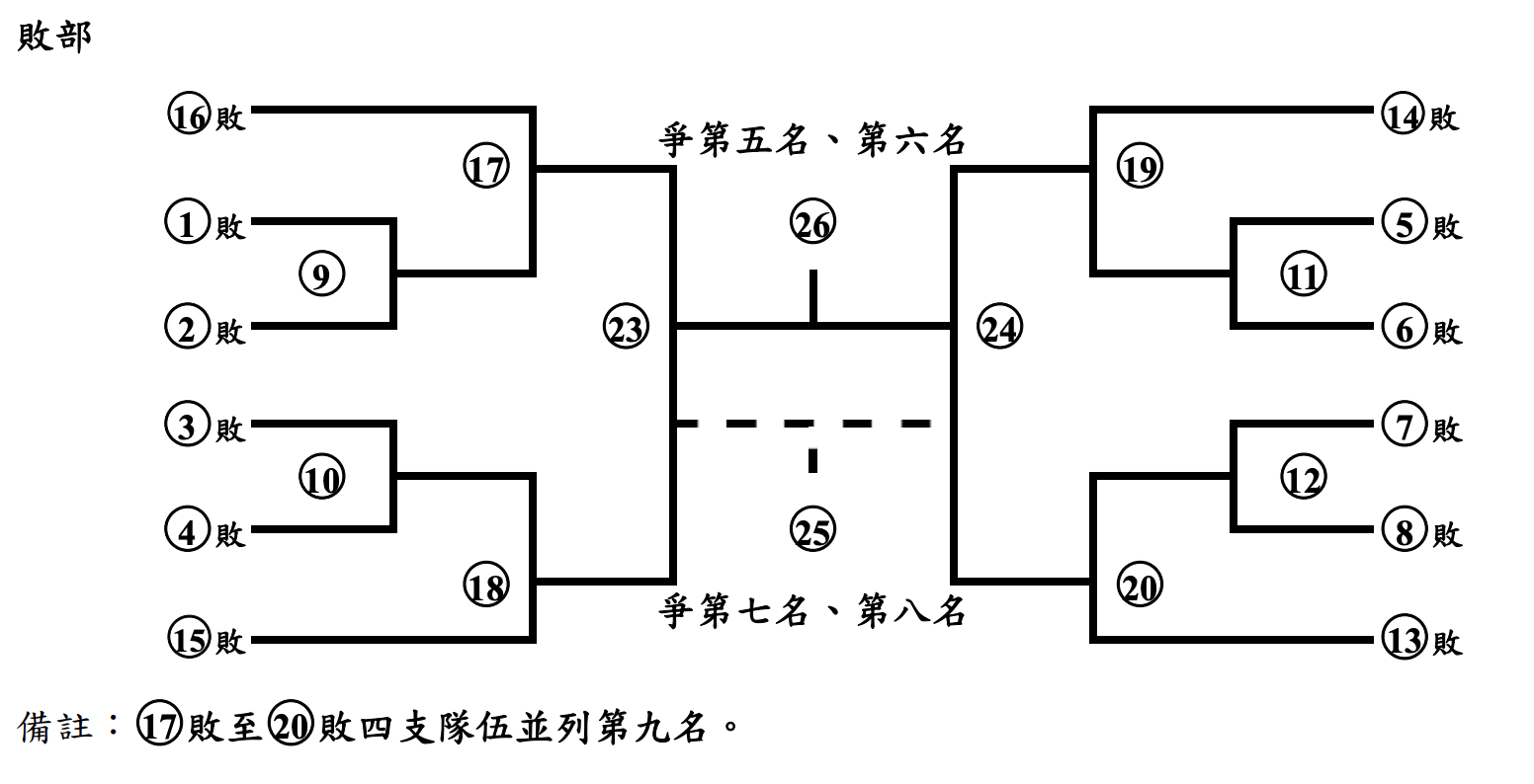 疫情趨緩，大專公開二級、一般組明日開戰 - VOL Sports